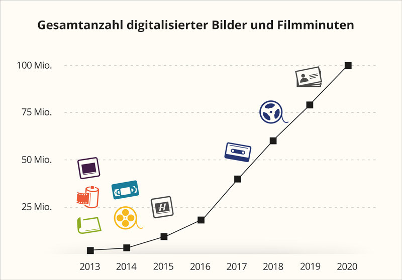 Statistik gesamtanzahl-digitalisierter-bild-und-filmminuten