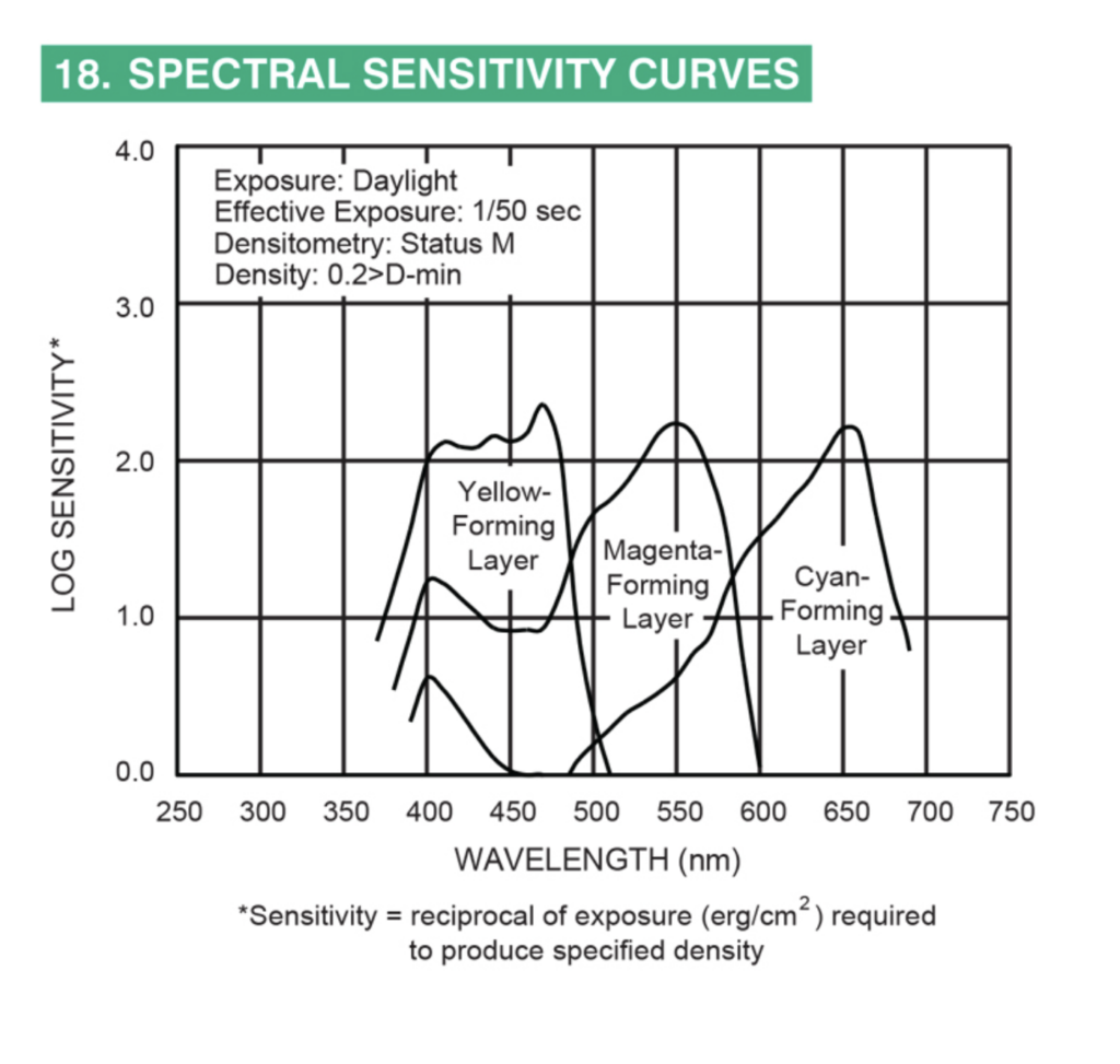 Graph der Spektralempfindlichkeit des Fuji 200